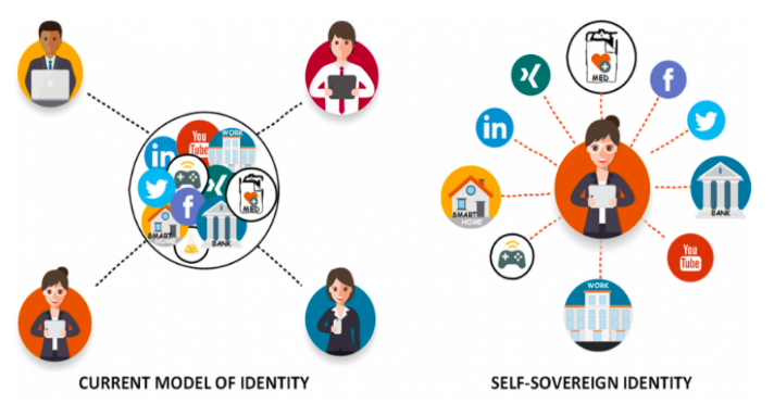 La solución a los problemas de privacidad e identificación en línea: La unión de la IoT con la Identidad Auto-Soberana